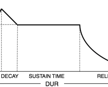 ADSR Graph